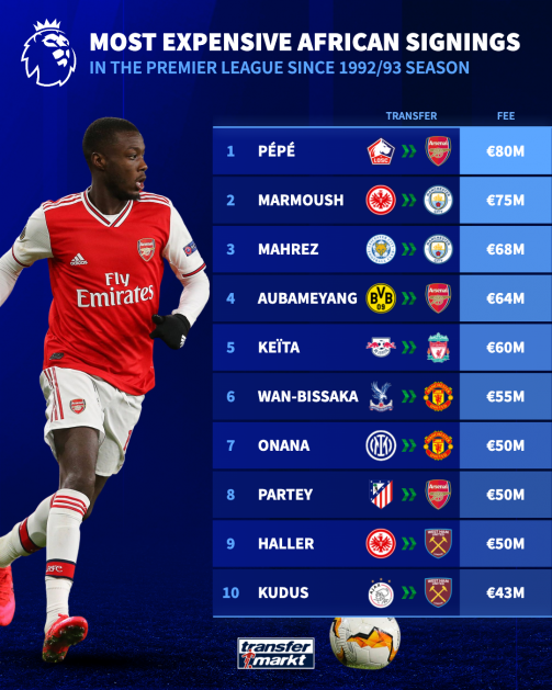 Top 10 Most Expensive African Players in Premier League History