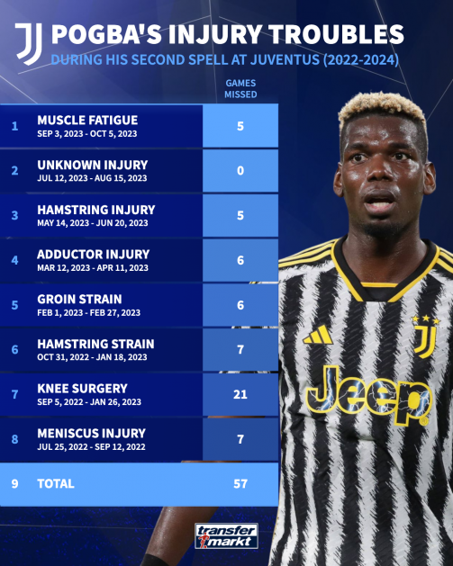 An image showing Pogba injury records