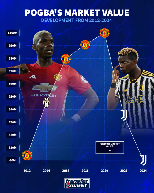 An image showing Pogba form and market value history